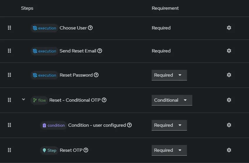 The default reset credentials flow: Choose User, Send Reset Email, Reset Password